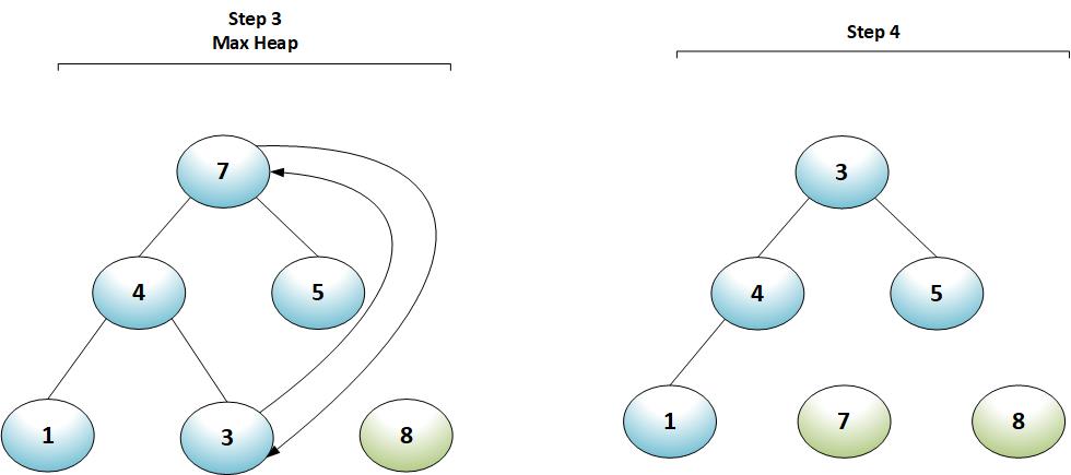 Heap Sort  Step 3 and 4